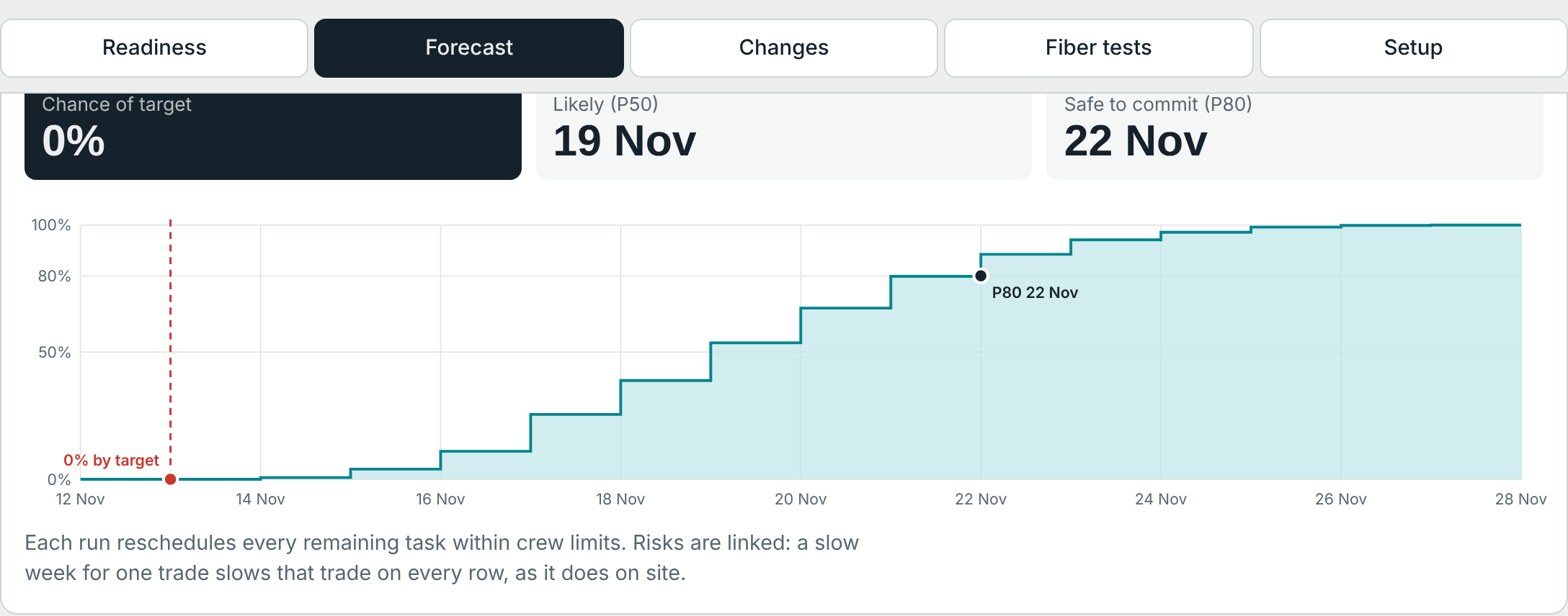 Forecast view: chance of target 6%, likely date 17 Nov, safe-to-commit date 19 Nov, and the probability curve